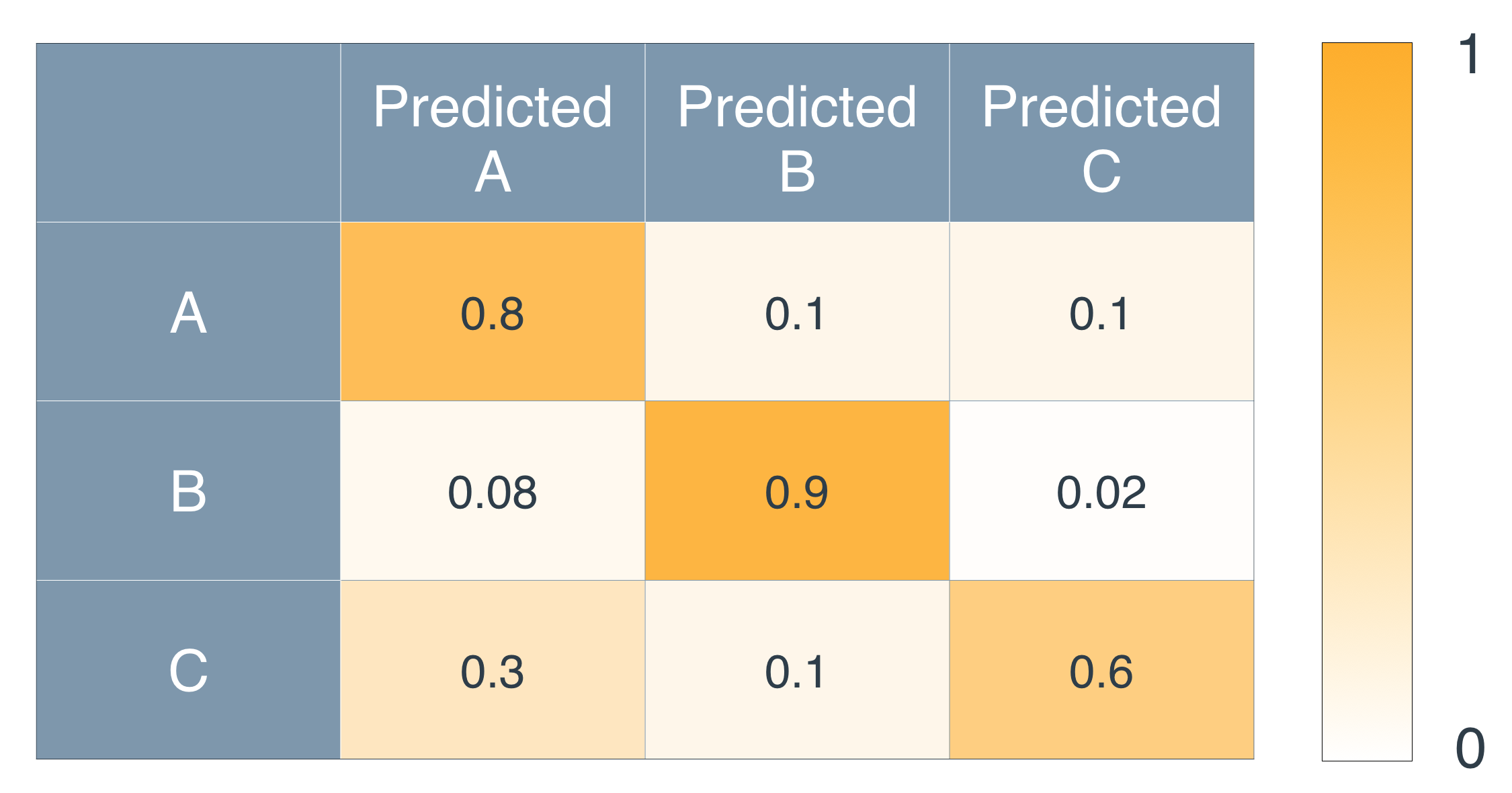 A confusion matrix for three types of illnesses: A, B, and C